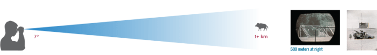 N2 range Performance graph